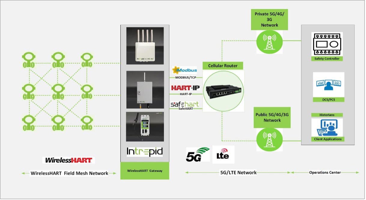 INTREPID-WirelessHART-Gateway UNISON ISA100 Wireless Field Gateway_1100x1100-2